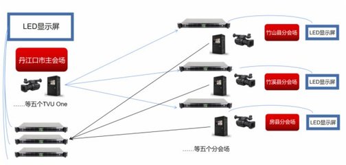 TVU方案助力湖北十堰市水利项目开工仪式实现六地互联无线广播电视传输服务